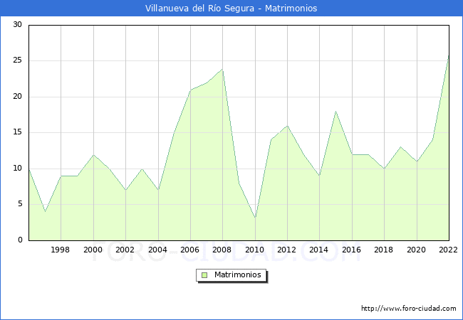 Numero de Matrimonios en el municipio de Villanueva del Ro Segura desde 1996 hasta el 2022 