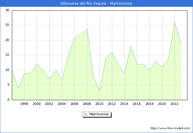 Numero de Matrimonios en el municipio de Villanueva del Ro Segura desde 1996 hasta el 2023 