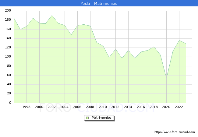 Numero de Matrimonios en el municipio de Yecla desde 1996 hasta el 2023 