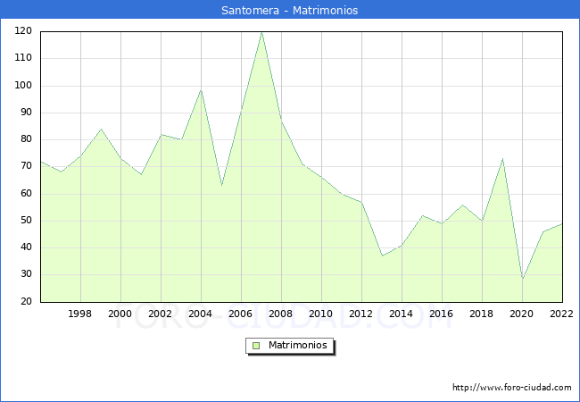 Numero de Matrimonios en el municipio de Santomera desde 1996 hasta el 2022 