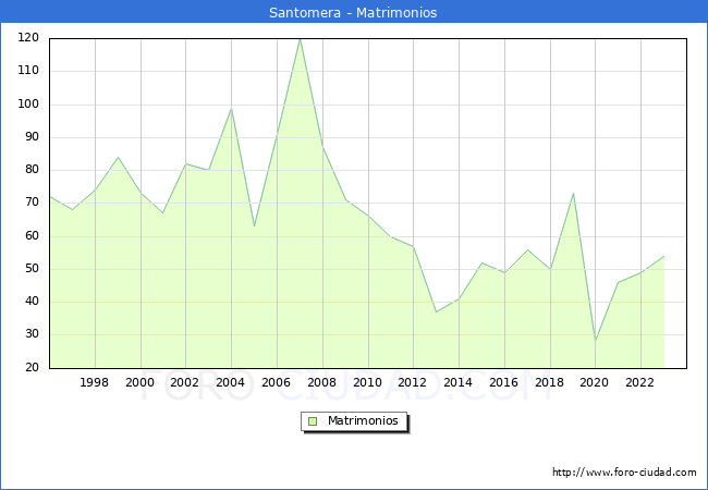 Numero de Matrimonios en el municipio de Santomera desde 1996 hasta el 2023 