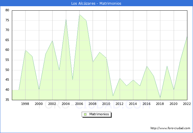 Numero de Matrimonios en el municipio de Los Alczares desde 1996 hasta el 2022 