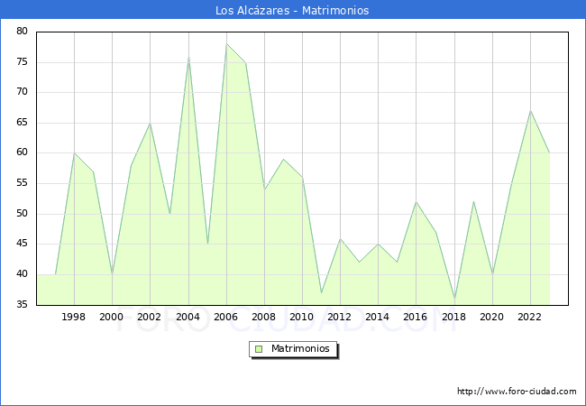 Numero de Matrimonios en el municipio de Los Alczares desde 1996 hasta el 2023 