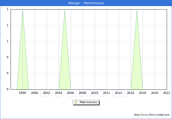 Numero de Matrimonios en el municipio de Abigar desde 1996 hasta el 2022 