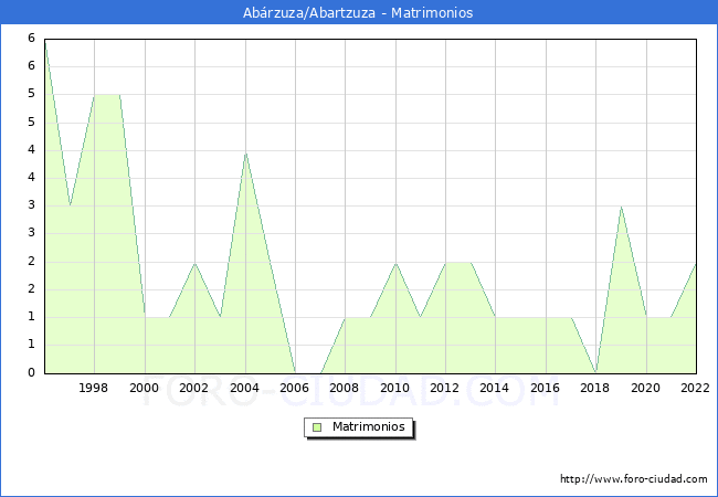 Numero de Matrimonios en el municipio de Abrzuza/Abartzuza desde 1996 hasta el 2022 