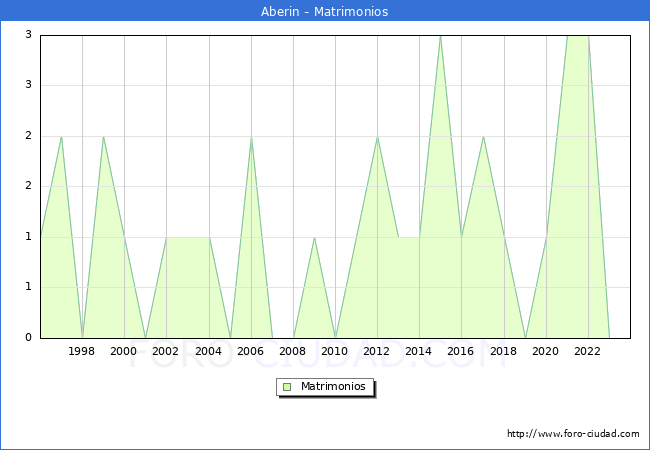 Numero de Matrimonios en el municipio de Aberin desde 1996 hasta el 2023 