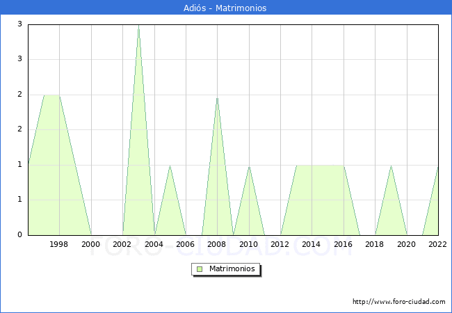 Numero de Matrimonios en el municipio de Adis desde 1996 hasta el 2022 