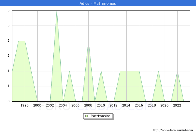 Numero de Matrimonios en el municipio de Adi�s desde 1996 hasta el 2023 