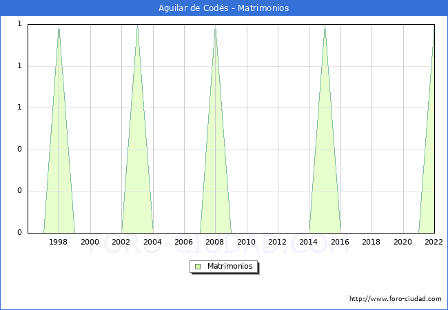 Numero de Matrimonios en el municipio de Aguilar de Cods desde 1996 hasta el 2022 
