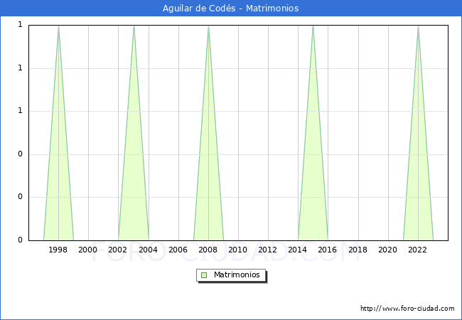 Numero de Matrimonios en el municipio de Aguilar de Cods desde 1996 hasta el 2023 