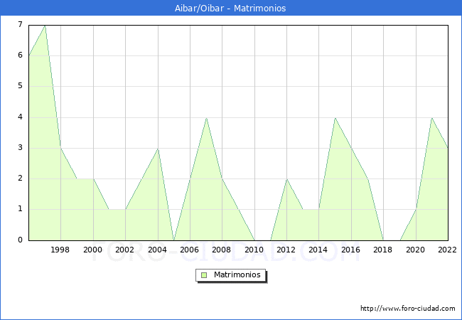 Numero de Matrimonios en el municipio de Aibar/Oibar desde 1996 hasta el 2022 
