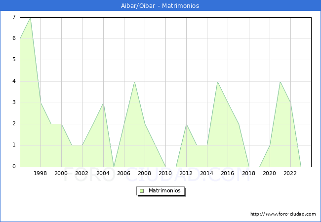 Numero de Matrimonios en el municipio de Aibar/Oibar desde 1996 hasta el 2023 