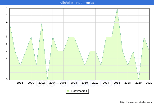 Numero de Matrimonios en el municipio de Alln/Allin desde 1996 hasta el 2022 
