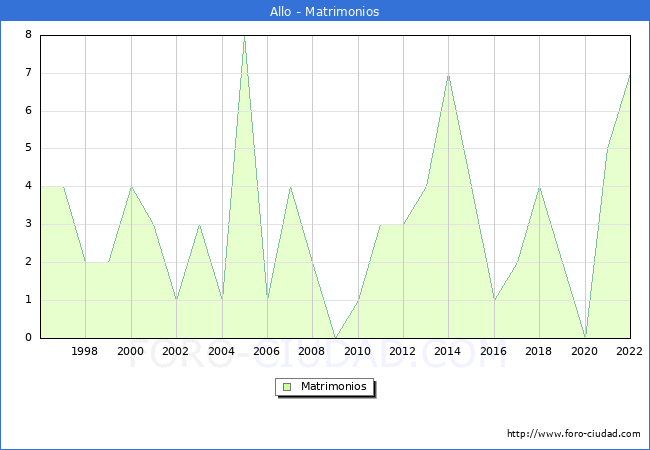 Numero de Matrimonios en el municipio de Allo desde 1996 hasta el 2022 