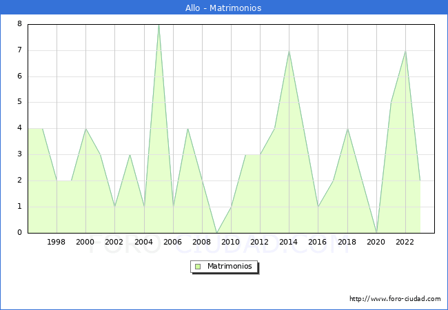 Numero de Matrimonios en el municipio de Allo desde 1996 hasta el 2023 