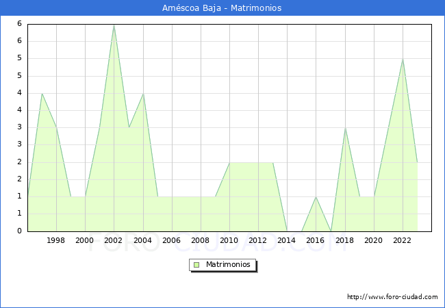 Numero de Matrimonios en el municipio de Amscoa Baja desde 1996 hasta el 2023 