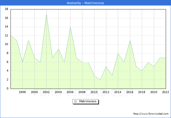Numero de Matrimonios en el municipio de Andosilla desde 1996 hasta el 2022 