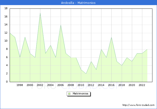 Numero de Matrimonios en el municipio de Andosilla desde 1996 hasta el 2023 
