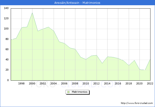 Numero de Matrimonios en el municipio de Ansoin/Antsoain desde 1996 hasta el 2022 