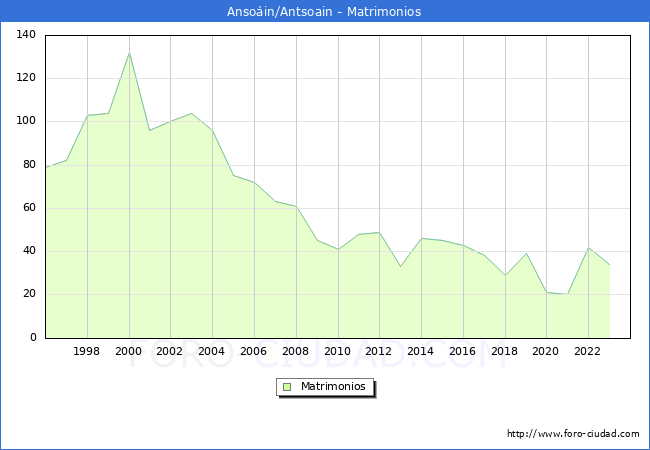 Numero de Matrimonios en el municipio de Anso�in/Antsoain desde 1996 hasta el 2023 