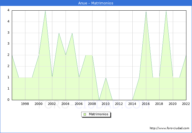Numero de Matrimonios en el municipio de Anue desde 1996 hasta el 2022 