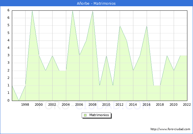 Numero de Matrimonios en el municipio de Aorbe desde 1996 hasta el 2022 