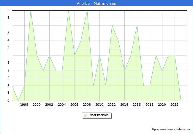 Numero de Matrimonios en el municipio de Aorbe desde 1996 hasta el 2023 