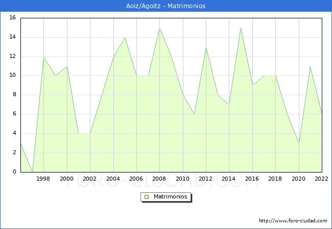 Numero de Matrimonios en el municipio de Aoiz/Agoitz desde 1996 hasta el 2022 
