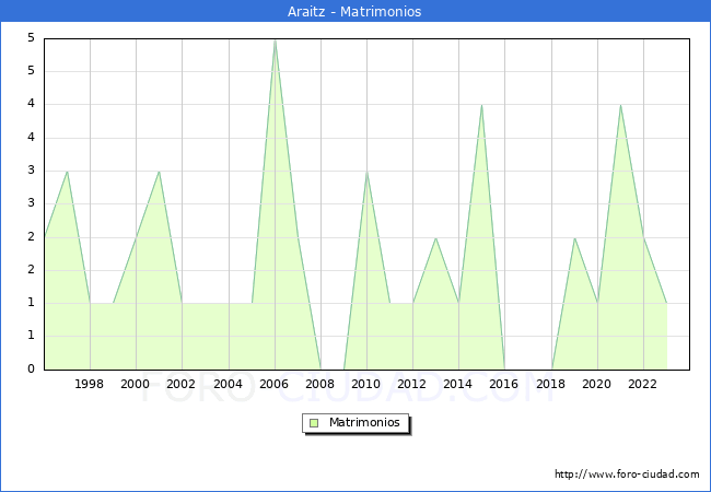 Numero de Matrimonios en el municipio de Araitz desde 1996 hasta el 2023 
