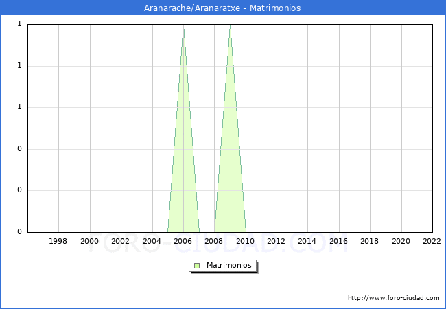 Numero de Matrimonios en el municipio de Aranarache/Aranaratxe desde 1996 hasta el 2022 