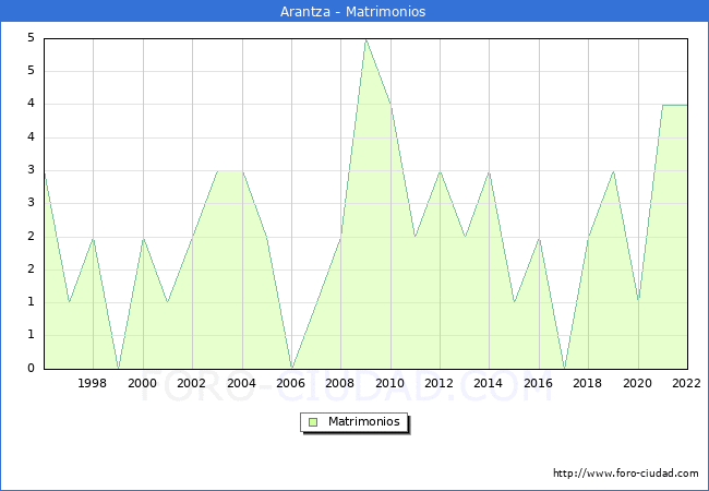 Numero de Matrimonios en el municipio de Arantza desde 1996 hasta el 2022 