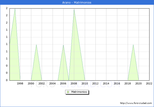Numero de Matrimonios en el municipio de Arano desde 1996 hasta el 2022 