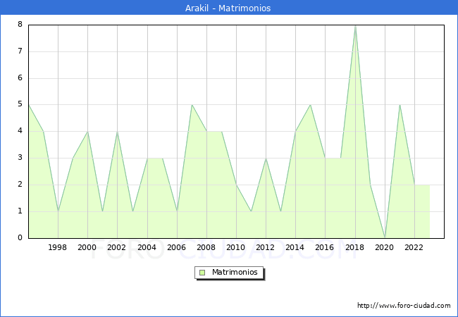 Numero de Matrimonios en el municipio de Arakil desde 1996 hasta el 2023 