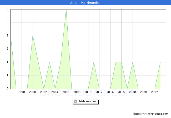 Numero de Matrimonios en el municipio de Aras desde 1996 hasta el 2023 