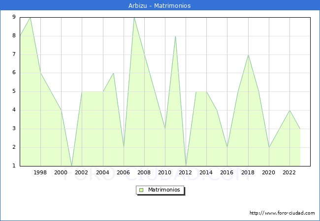 Numero de Matrimonios en el municipio de Arbizu desde 1996 hasta el 2023 