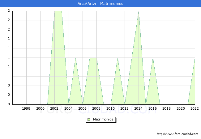 Numero de Matrimonios en el municipio de Arce/Artzi desde 1996 hasta el 2022 
