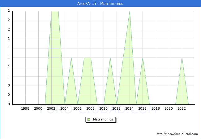 Numero de Matrimonios en el municipio de Arce/Artzi desde 1996 hasta el 2023 