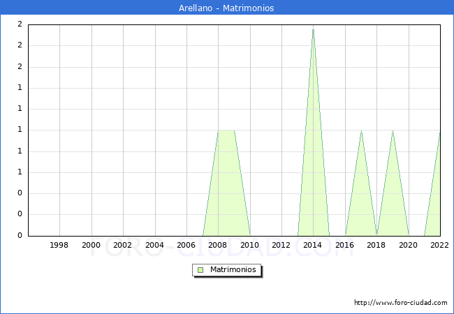 Numero de Matrimonios en el municipio de Arellano desde 1996 hasta el 2022 