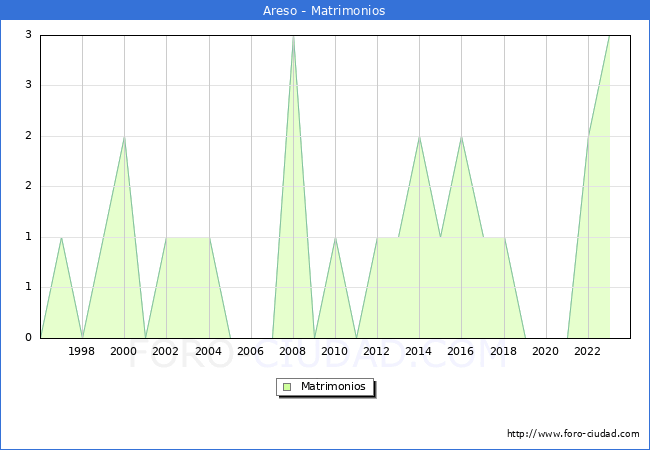 Numero de Matrimonios en el municipio de Areso desde 1996 hasta el 2023 