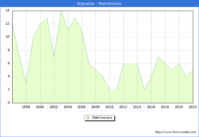 Numero de Matrimonios en el municipio de Arguedas desde 1996 hasta el 2022 