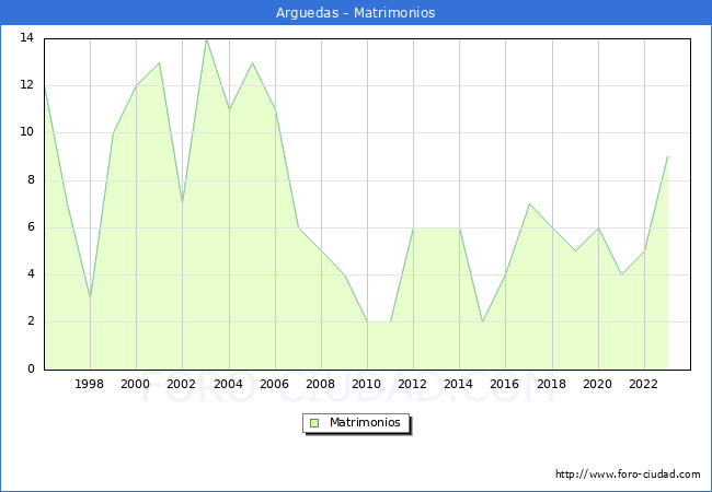Numero de Matrimonios en el municipio de Arguedas desde 1996 hasta el 2023 