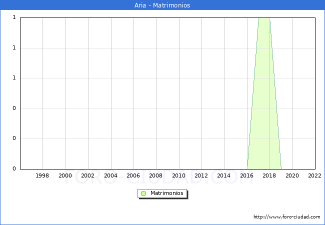 Numero de Matrimonios en el municipio de Aria desde 1996 hasta el 2022 