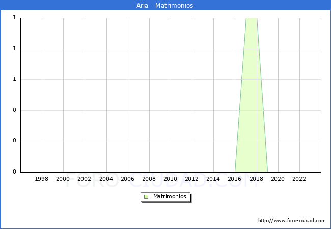 Numero de Matrimonios en el municipio de Aria desde 1996 hasta el 2023 