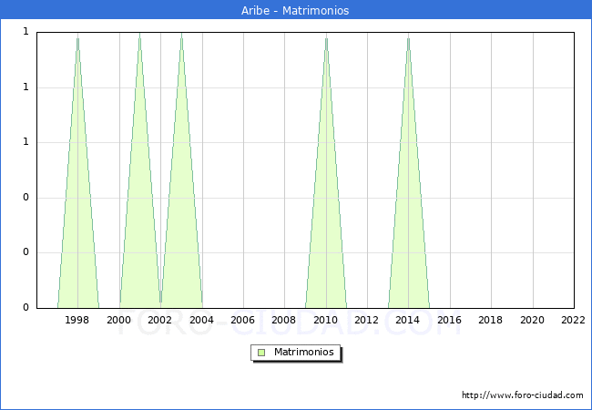Numero de Matrimonios en el municipio de Aribe desde 1996 hasta el 2022 