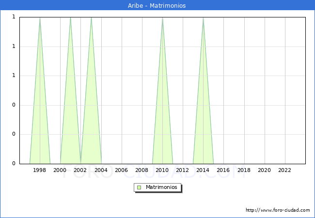 Numero de Matrimonios en el municipio de Aribe desde 1996 hasta el 2023 