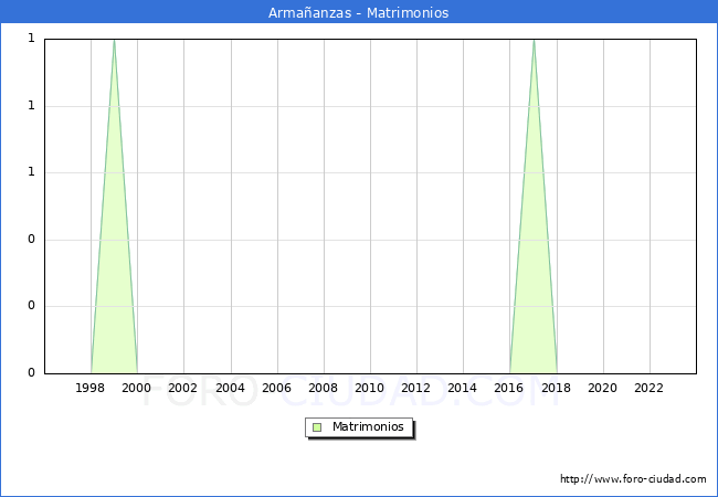 Numero de Matrimonios en el municipio de Armaanzas desde 1996 hasta el 2023 