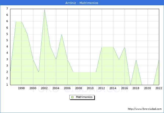 Numero de Matrimonios en el municipio de Arrniz desde 1996 hasta el 2022 