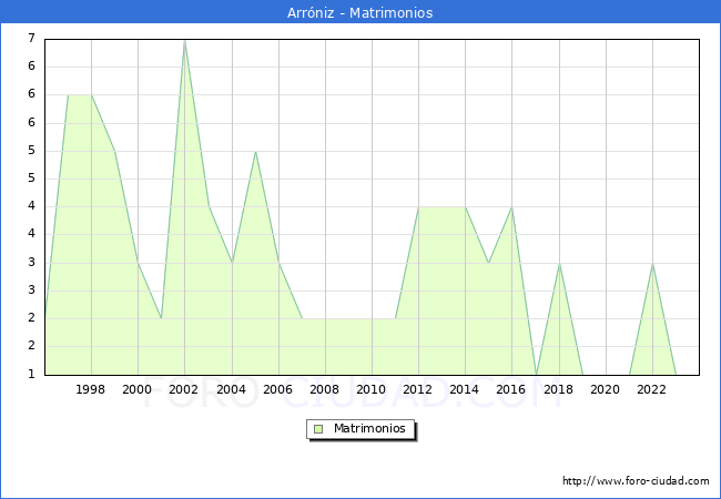 Numero de Matrimonios en el municipio de Arrniz desde 1996 hasta el 2023 