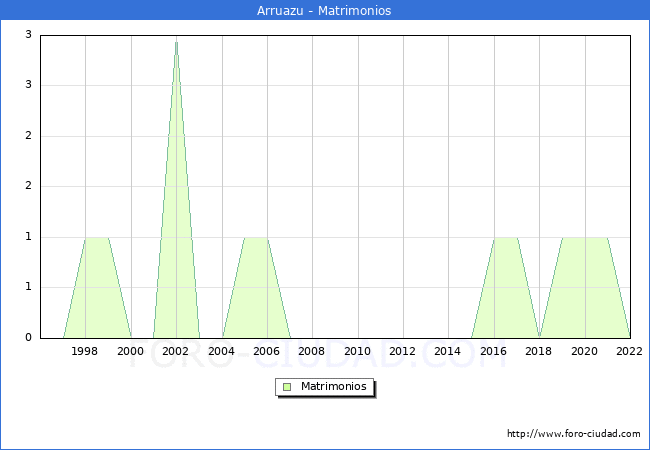 Numero de Matrimonios en el municipio de Arruazu desde 1996 hasta el 2022 