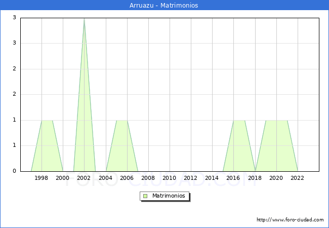 Numero de Matrimonios en el municipio de Arruazu desde 1996 hasta el 2023 